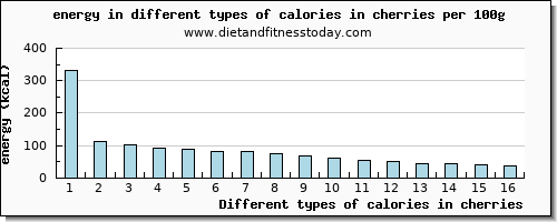 calories in cherries energy per 100g